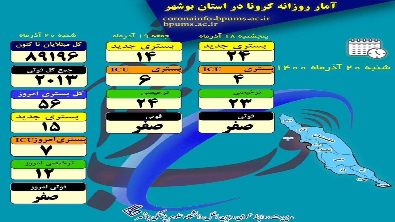بوشهر ۳ روز بدون فوتی کرونا را سپری کرد