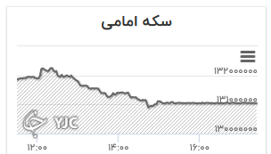 نمودار تغییرات قیمت سکه امامی