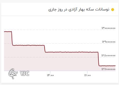 نمودار تغییرات قیمت سکه تمام بهار آزادی