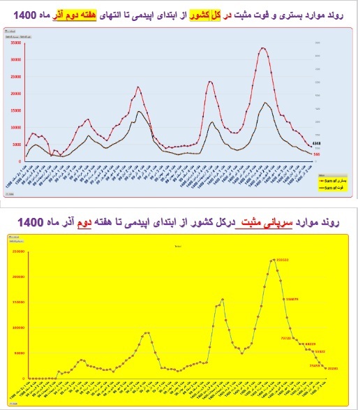 وضعیت بستری و فوتی در استان&zwnj; تهران
