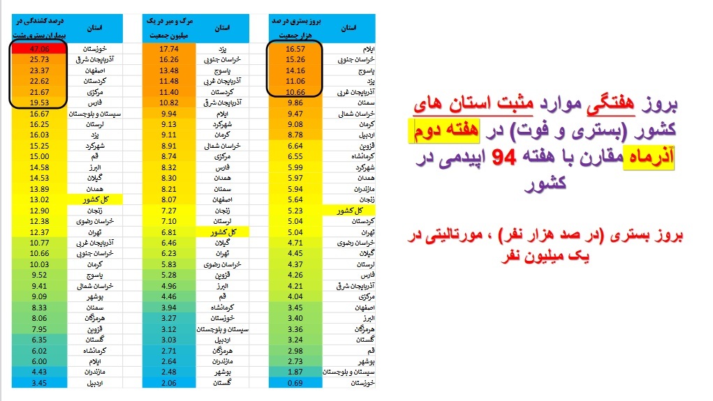 وضعیت بستری و فوتی استان&zwnj;ها 