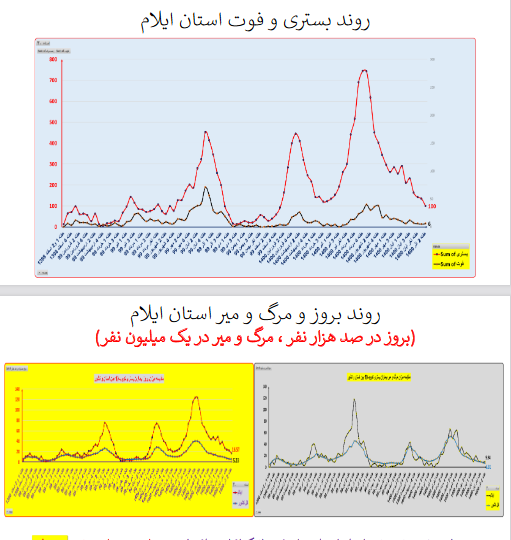 وضعیت بستری و فوتی در استان&zwnj; ایلام