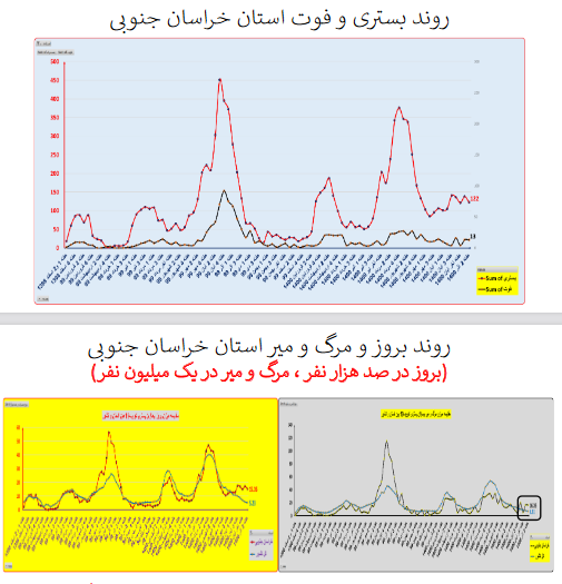 وضعیت بستری و فوتی استان&zwnj; خراسان جنوبی