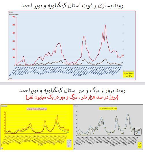 وضعیت بستری و فوتی استان&zwnj; کهگیلویه و بویر احمد