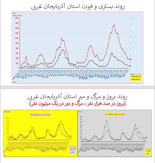 وضعیت بستری و فوتی استان&zwnj; آذربایجان غربی
