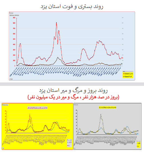 وضعیت بستری و فوتی استان&zwnj; یزد