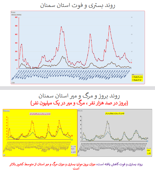وضعیت بستری و فوتی استان&zwnj; سمنان