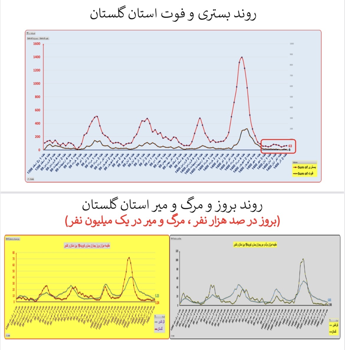 وضعیت بستری و فوتی استان&zwnj; گلستان
