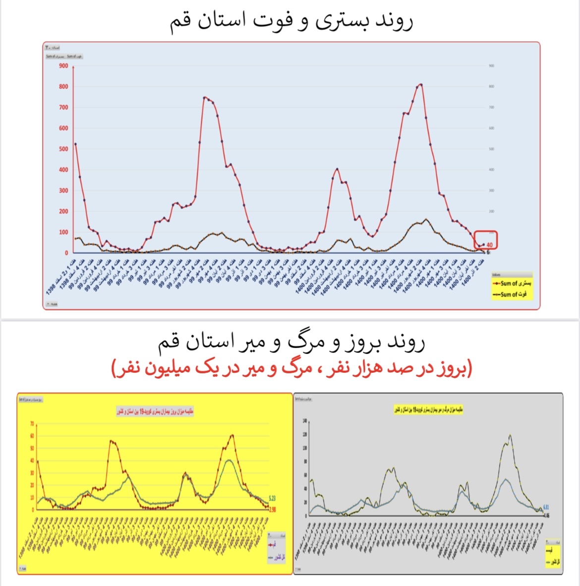 وضعیت بستری و فوتی استان&zwnj; قم