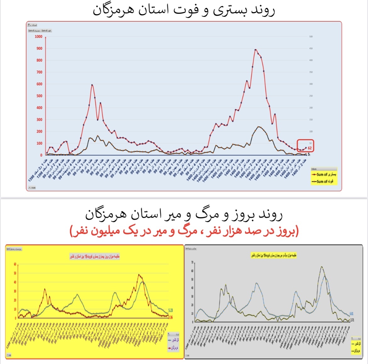 وضعیت بستری و فوتی استان&zwnj; هرمزگان