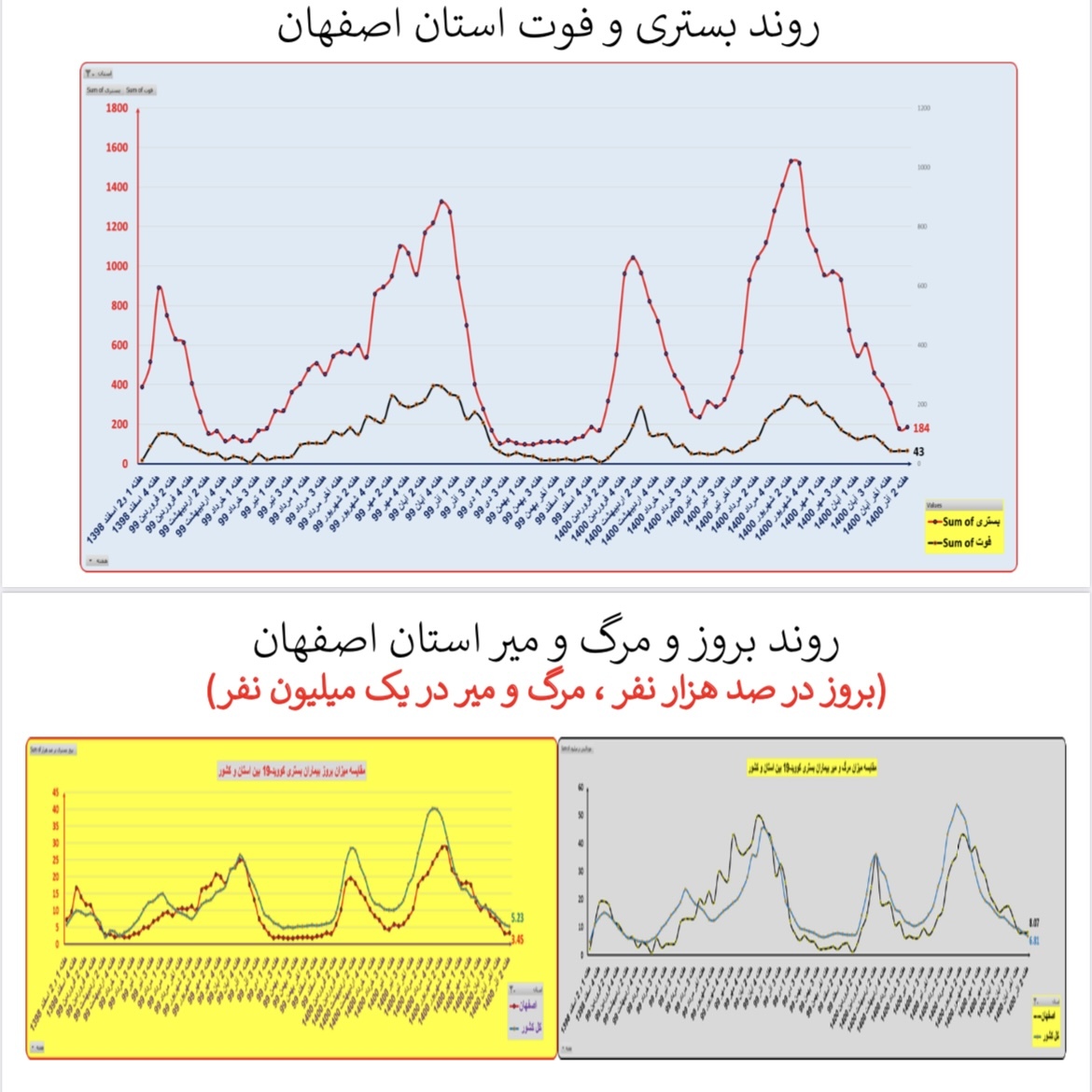 وضعیت بستری و فوتی استان&zwnj; اصفهان