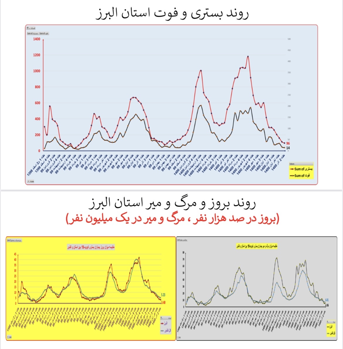 وضعیت بستری و فوتی استان&zwnj; البرز
