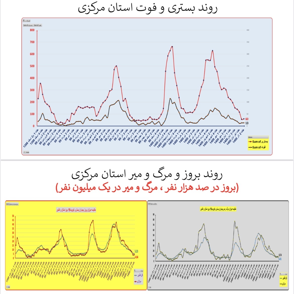 وضعیت بستری و فوتی استان&zwnj; مرکزی