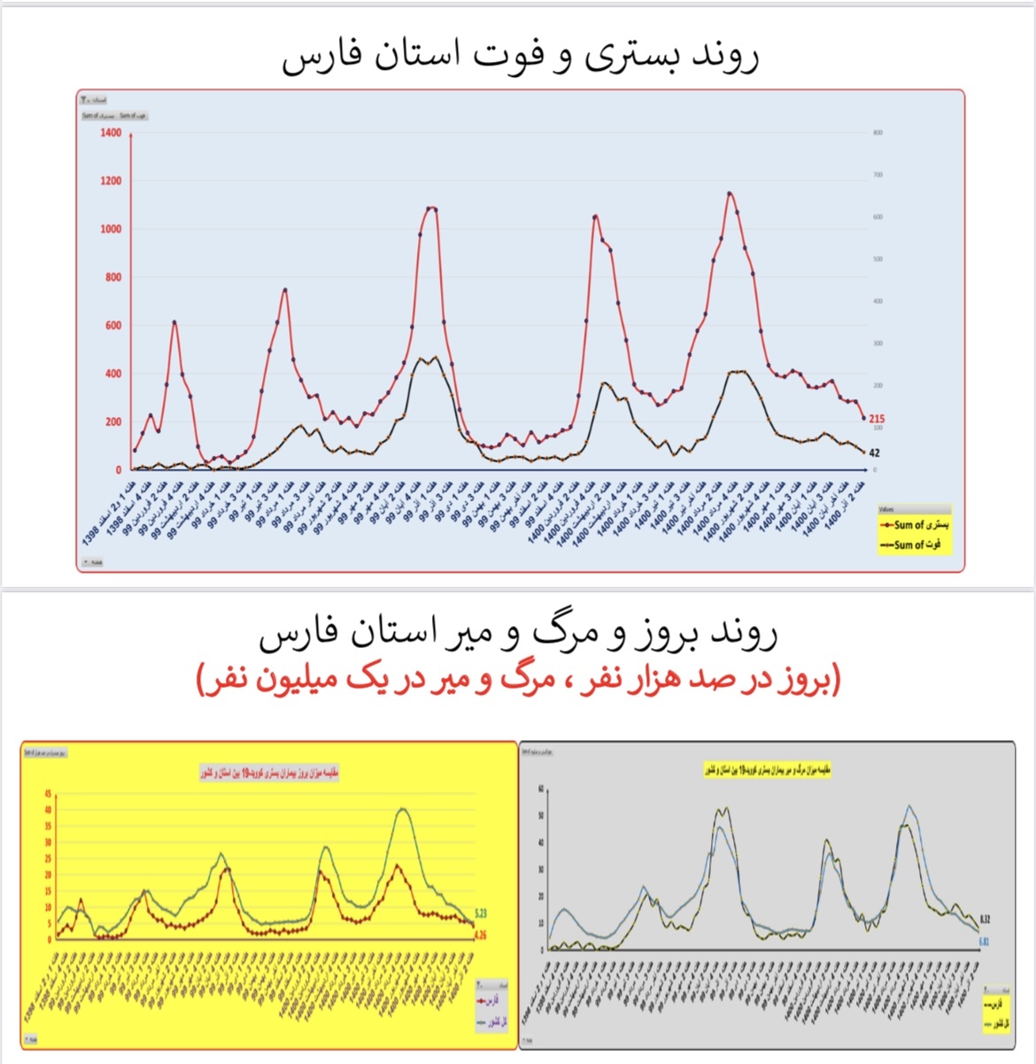 وضعیت بستری و فوتی استان&zwnj; فارس 