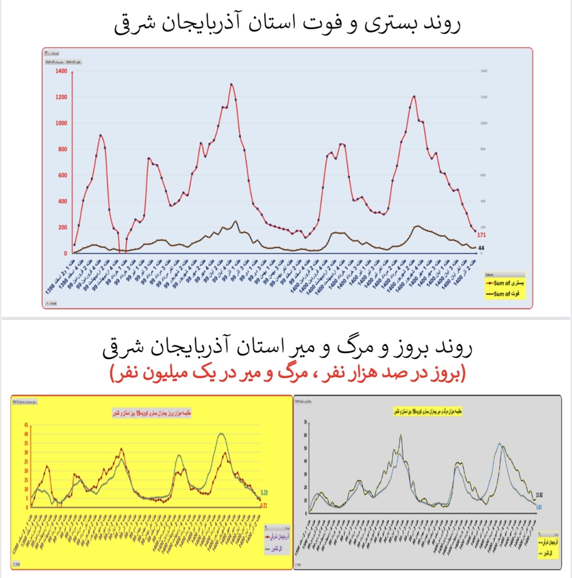 وضعیت بستری و فوتی استان&zwnj; آذربایان شرقی