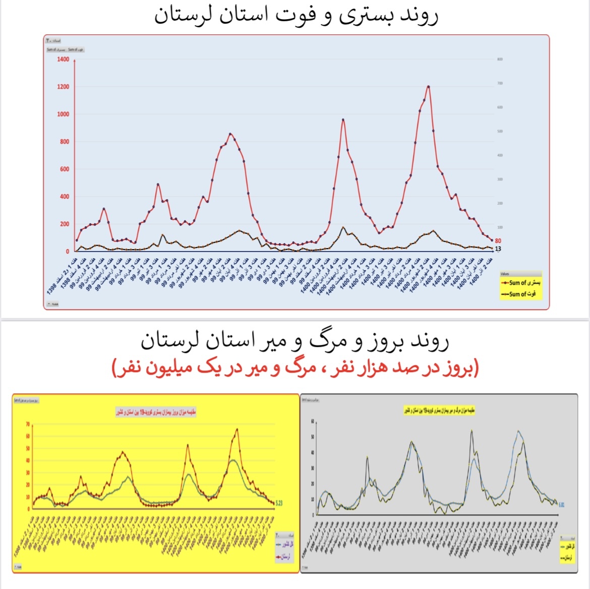 وضعیت بستری و فوتی استان&zwnj; گیلان