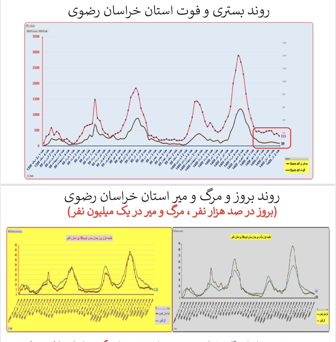 وضعیت بستری و فوتی استان&zwnj; خراسان رضوی