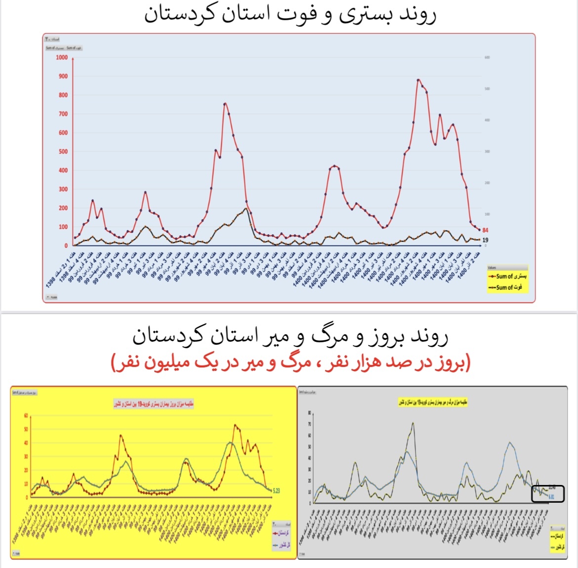 وضعیت بستری و فوتی استان&zwnj; کردستان