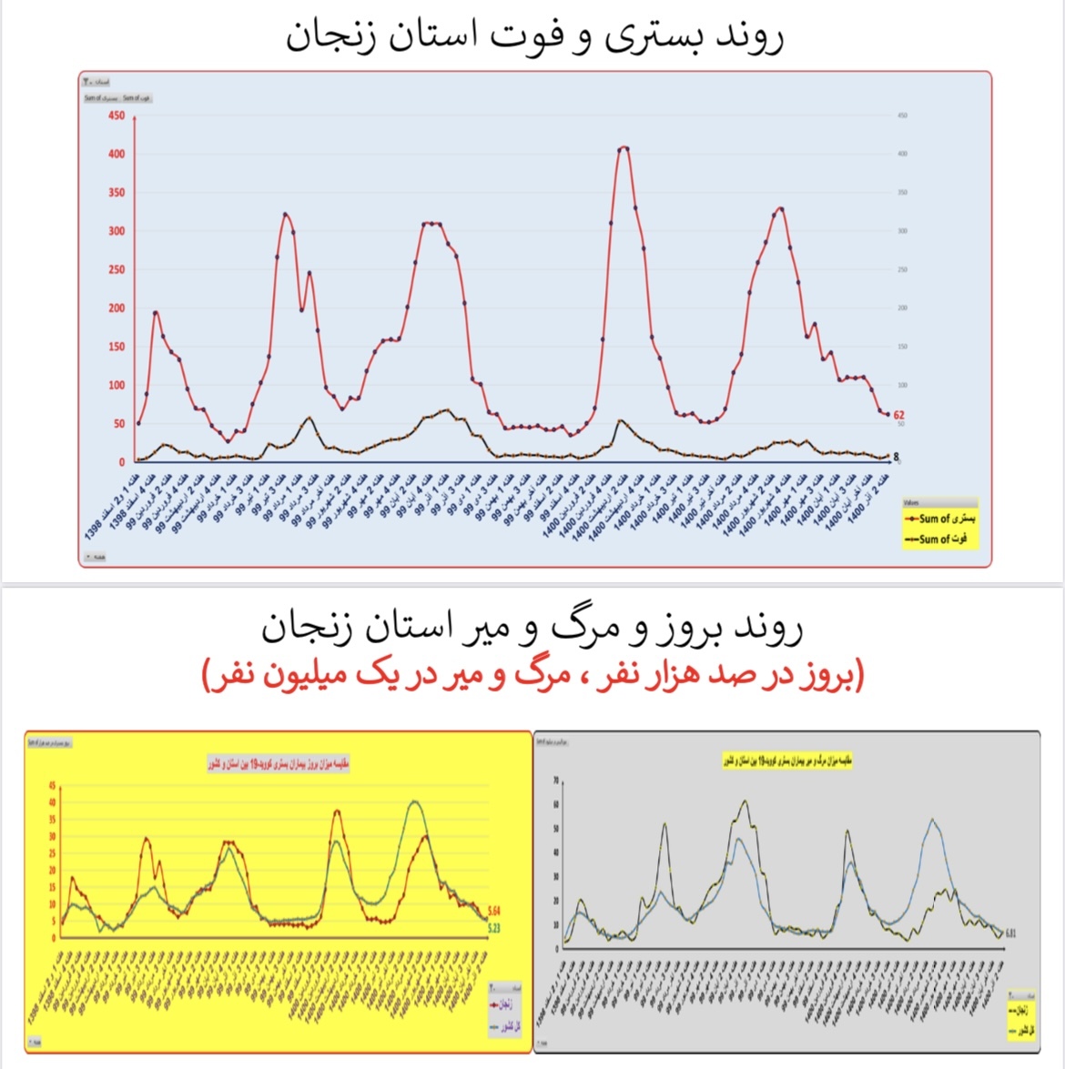 وضعیت بستری و فوتی استان&zwnj; زنجان