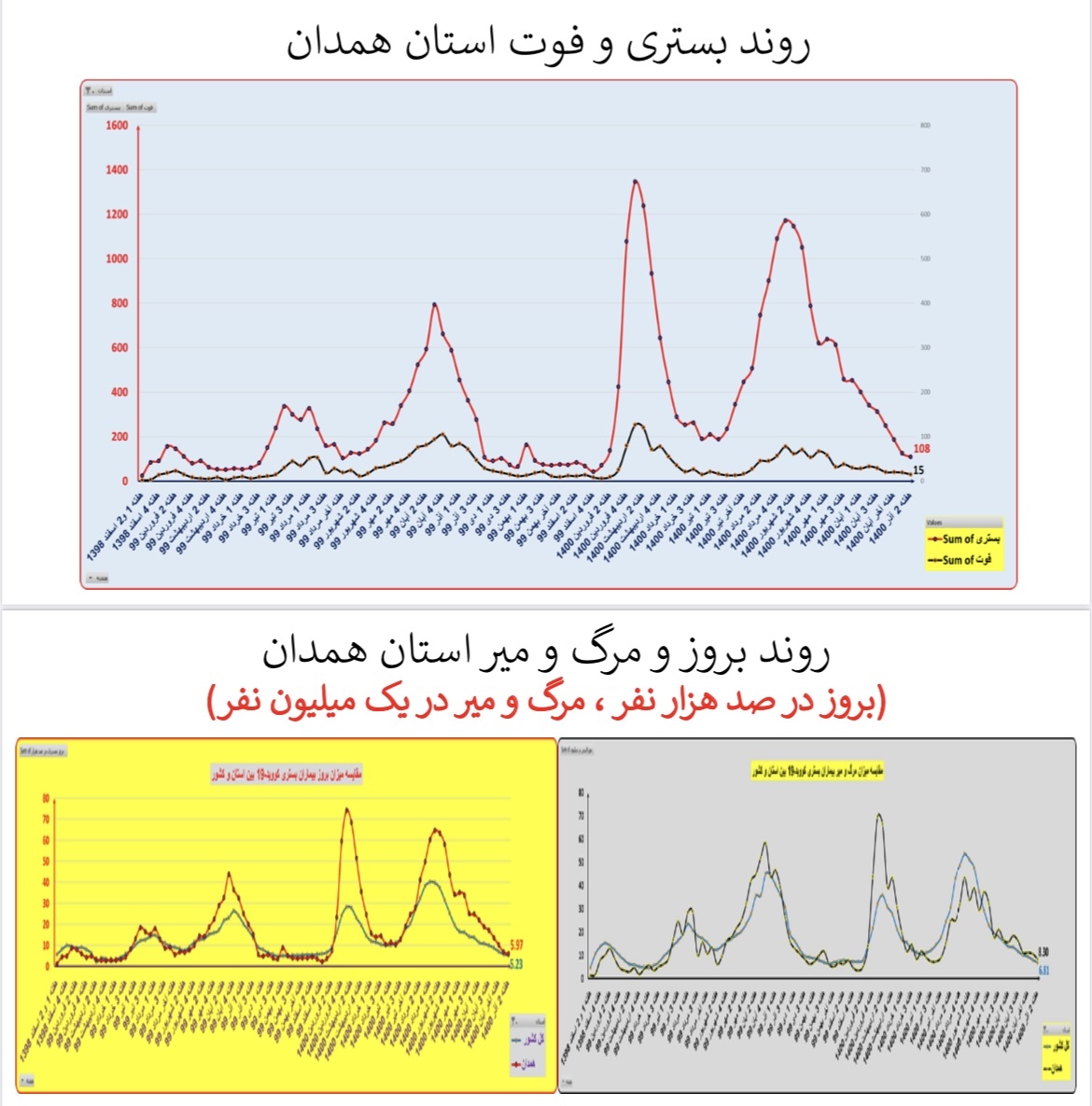 وضعیت بستری و فوتی استان&zwnj; همدان