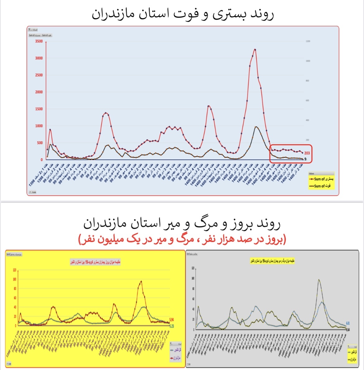 وضعیت بستری و فوتی استان&zwnj; مازندران