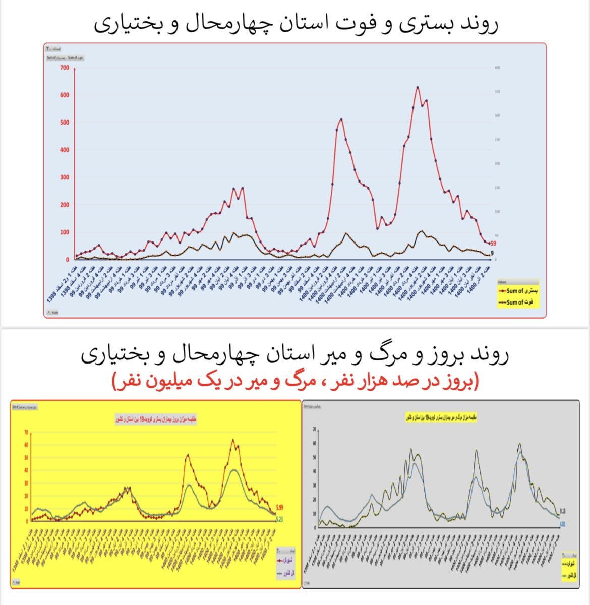 وضعیت بستری و فوتی استان&zwnj; هارمحال و بختیاری