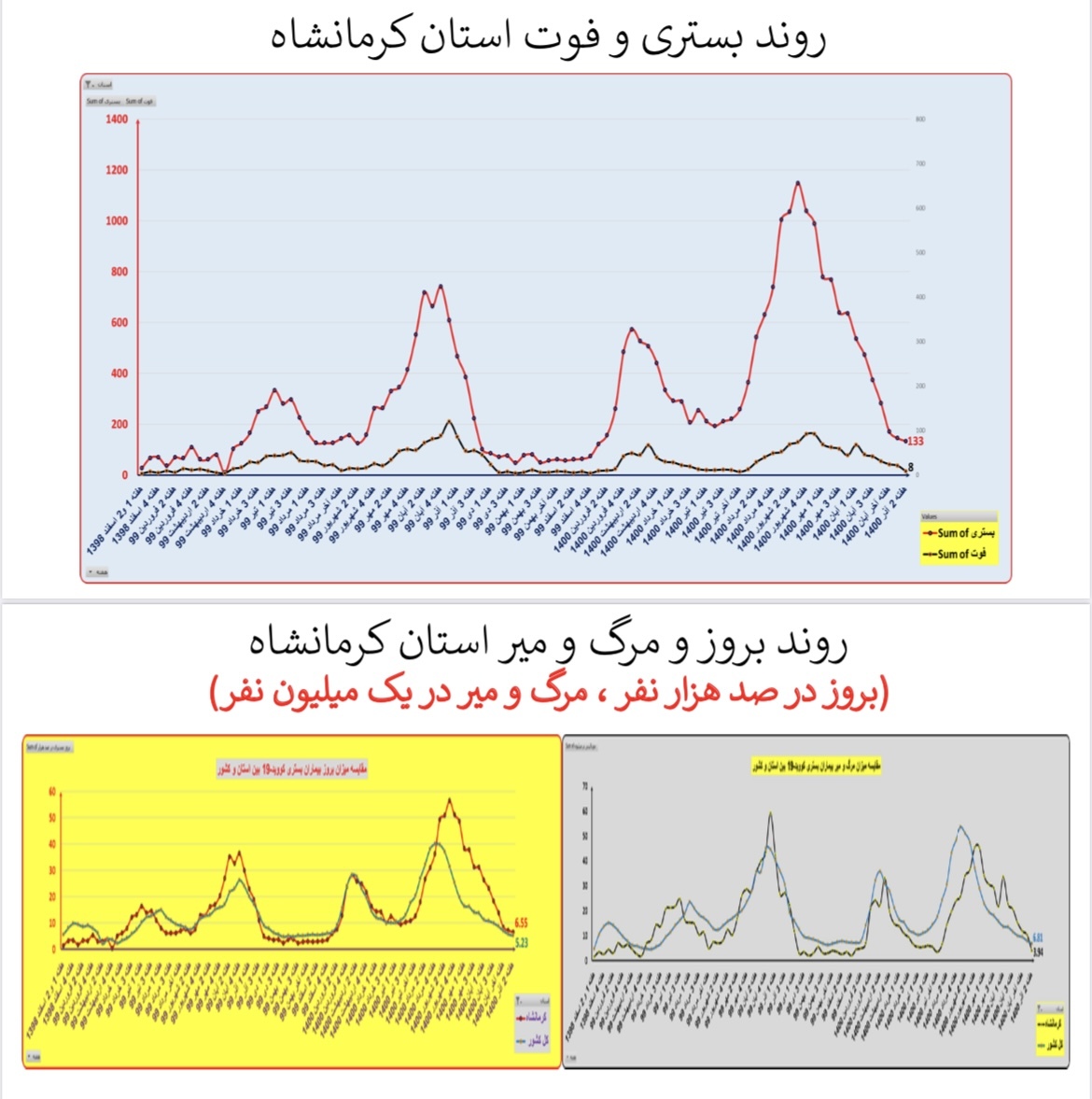 وضعیت بستری و فوتی استان&zwnj; کرمانشاه