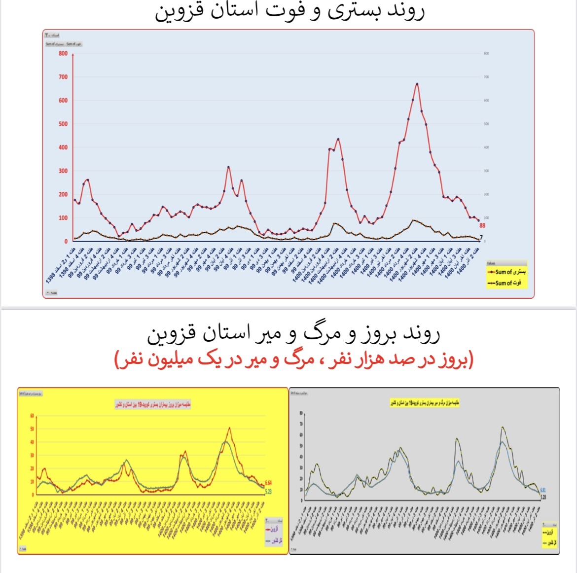 وضعیت بستری و فوتی استان&zwnj; قزوین