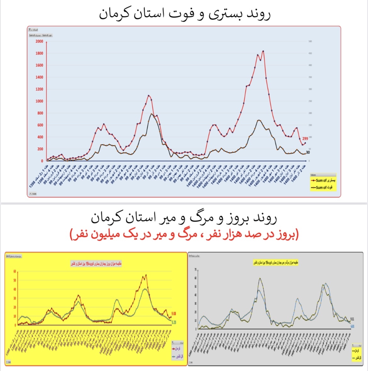 وضعیت بستری و فوتی استان&zwnj; کرمان