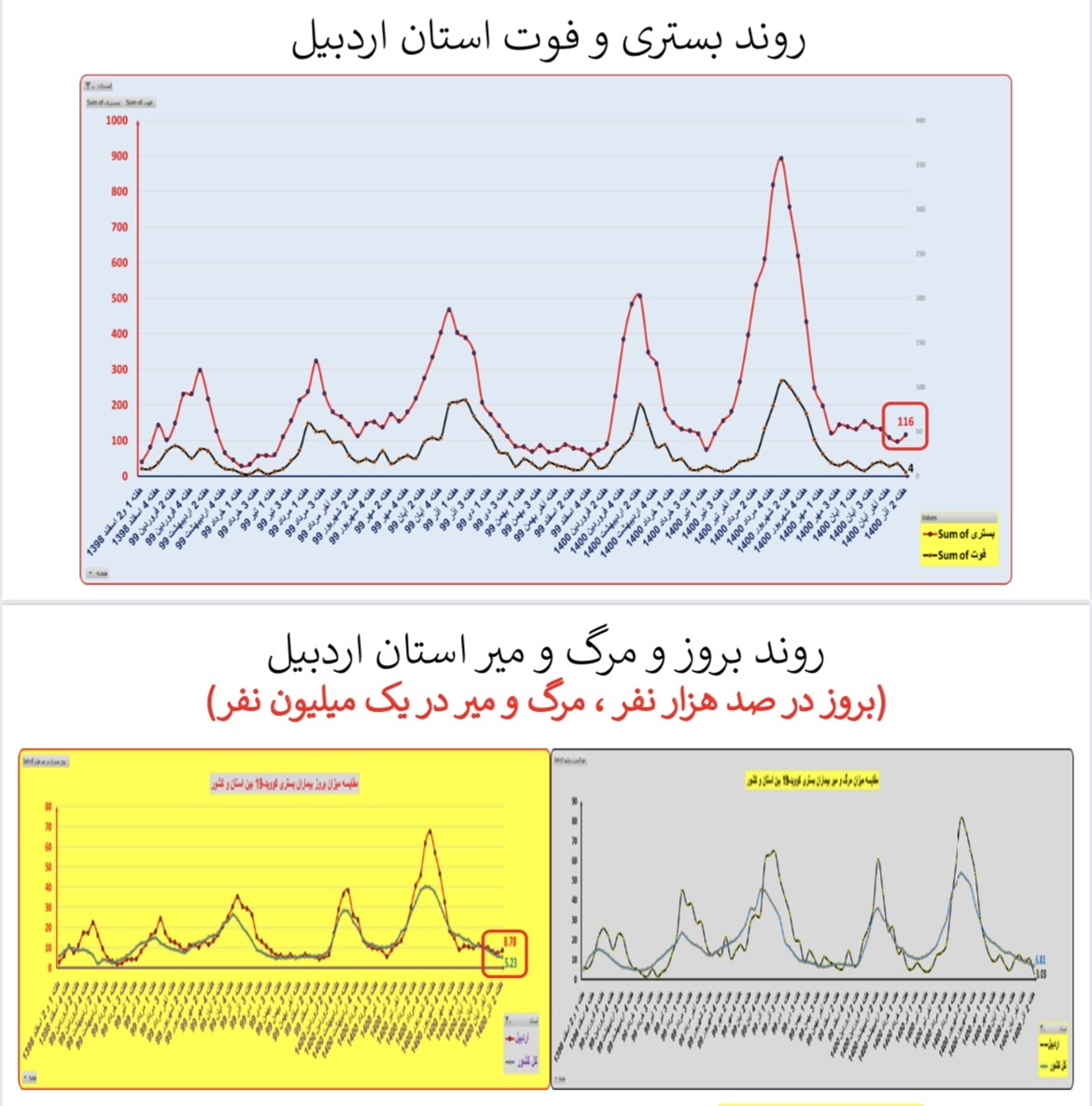 وضعیت بستری و فوتی استان&zwnj; اردبیل