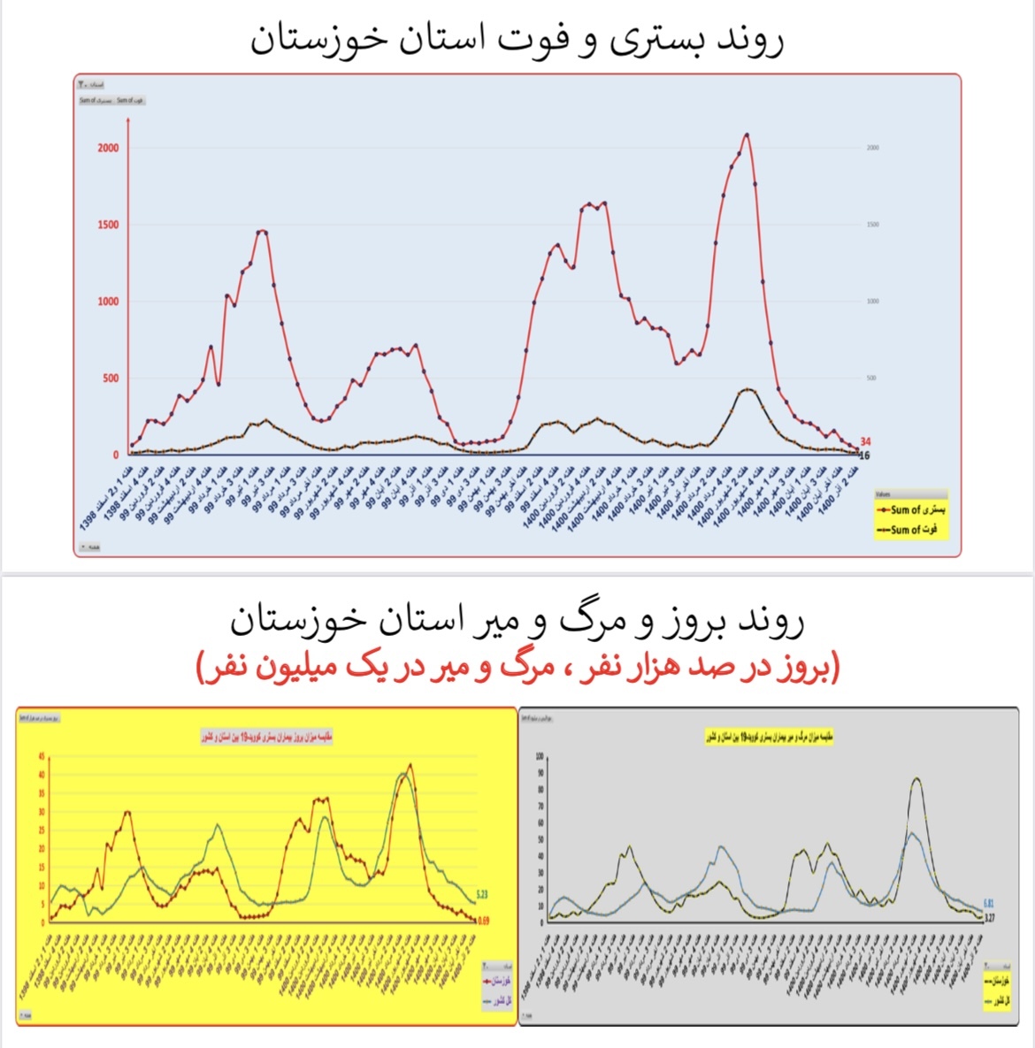 وضعیت بستری و فوتی استان&zwnj; خوزستان