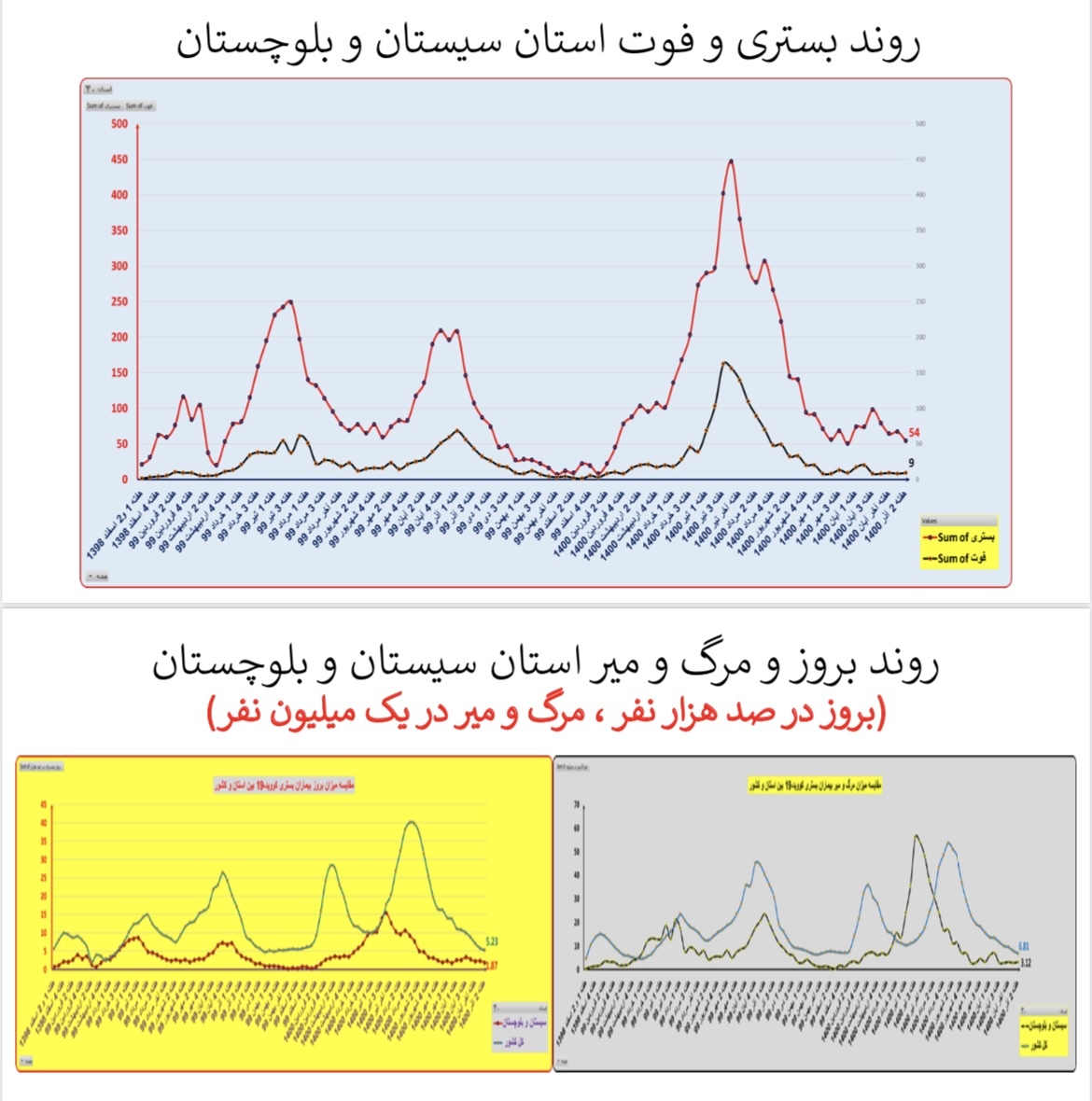 وضعیت بستری و فوتی استان&zwnj; سیستان و بلوچستان