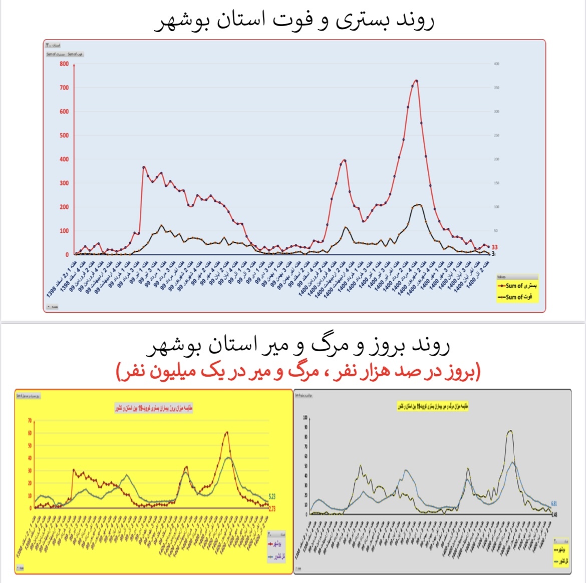 وضعیت بستری و فوتی استان&zwnj; بوشهر