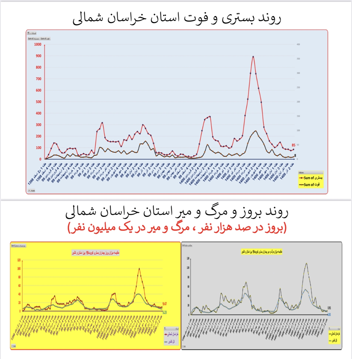 وضعیت بستری و فوتی استان&zwnj; خراسان شمالی