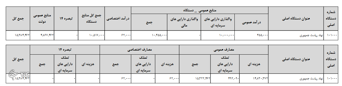 بودجه نهاد ریاست جمهوری