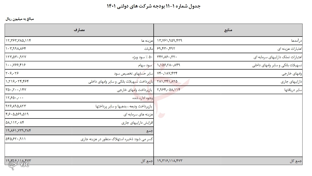 بودجه شرکت&zwnj;های دولتی سال ۱۴۰۱ مشخص شد