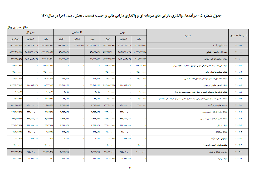 مشاغل با درآمد سالانه زیر ۱۰۰ میلیون از مالیات معاف شدند