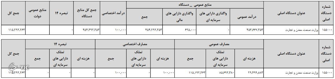 بودجه وزارت صمت مشخص شد