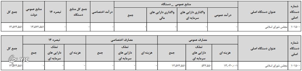 بودجه مجلس، ۱۱۴ درصد رشد کرد