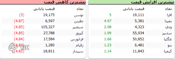 اُفت بیش از ۲۳ هزار واحدی شاخص کل