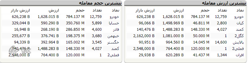 اُفت بیش از ۲۳ هزار واحدی شاخص کل