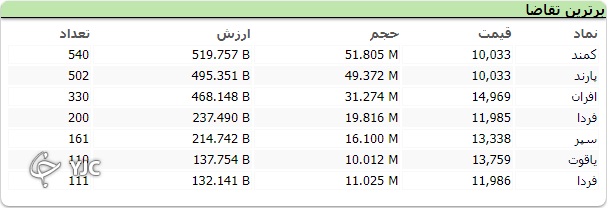 اُفت بیش از ۲۳ هزار واحدی شاخص کل
