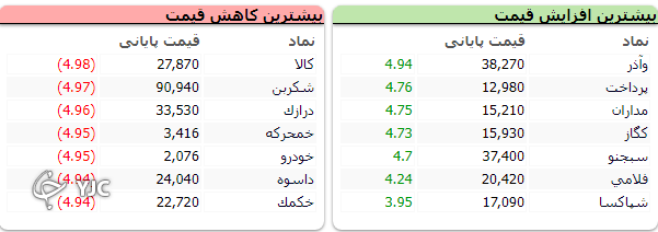 اُفت بیش از ۲۳ هزار واحدی شاخص کل