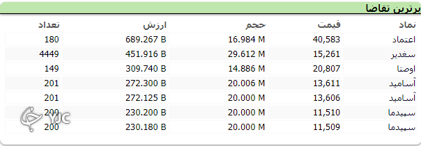 اُفت بیش از ۲۳ هزار واحدی شاخص کل