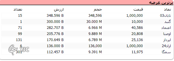 اُفت بیش از ۲۳ هزار واحدی شاخص کل