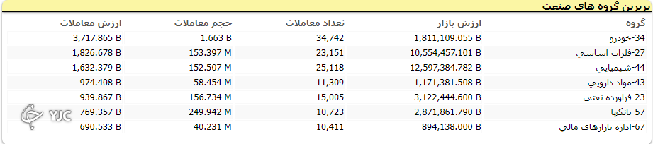 اُفت بیش از ۲۳ هزار واحدی شاخص کل