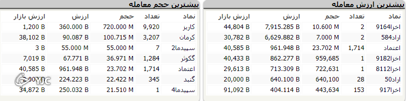 اُفت بیش از ۲۳ هزار واحدی شاخص کل