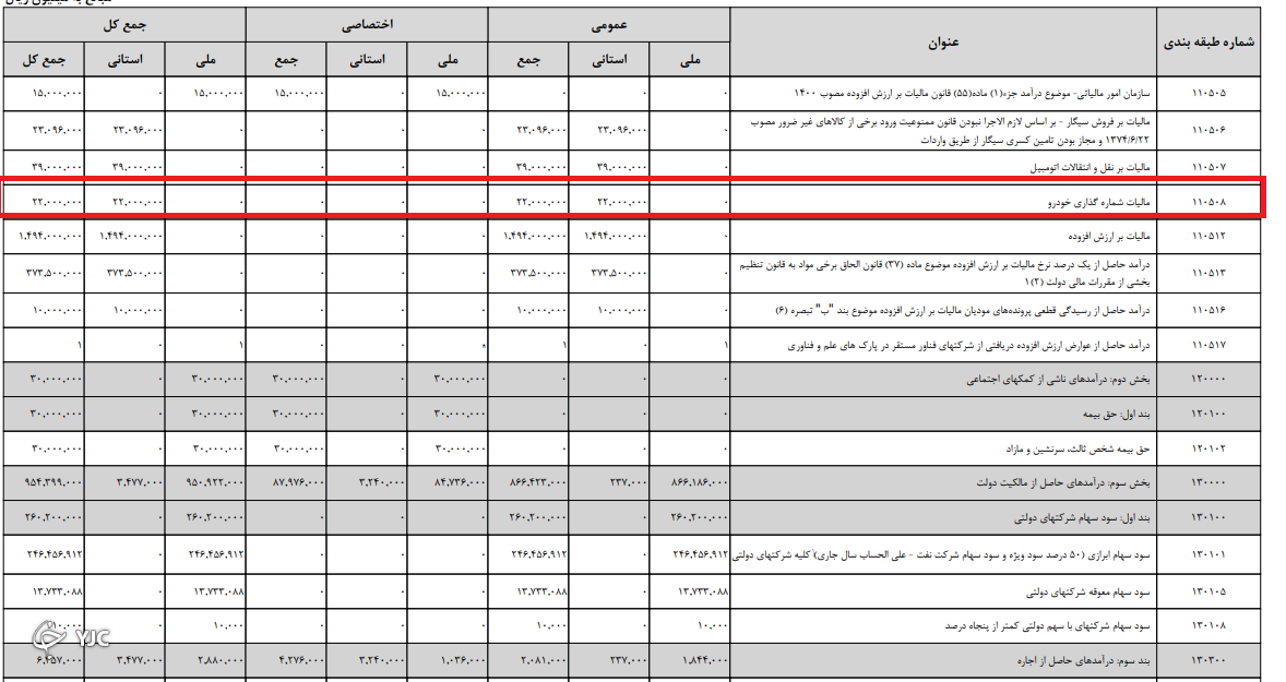 مالیات شماره گذاری خودرو در سال ۱۴۰۱ چقدر است؟