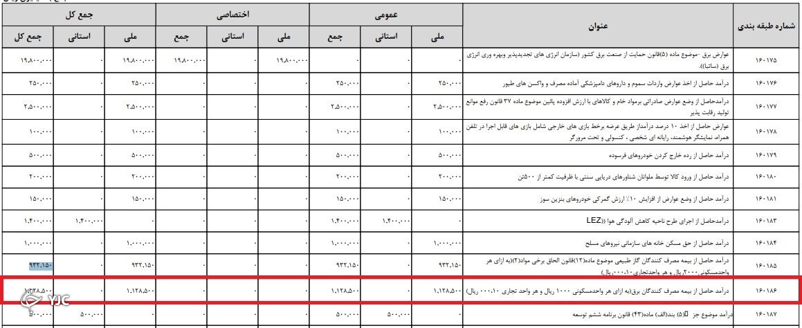 درآمد حاصل از بیمه مصرف کنندگان برق، ۱۰ درصد رشد کرد