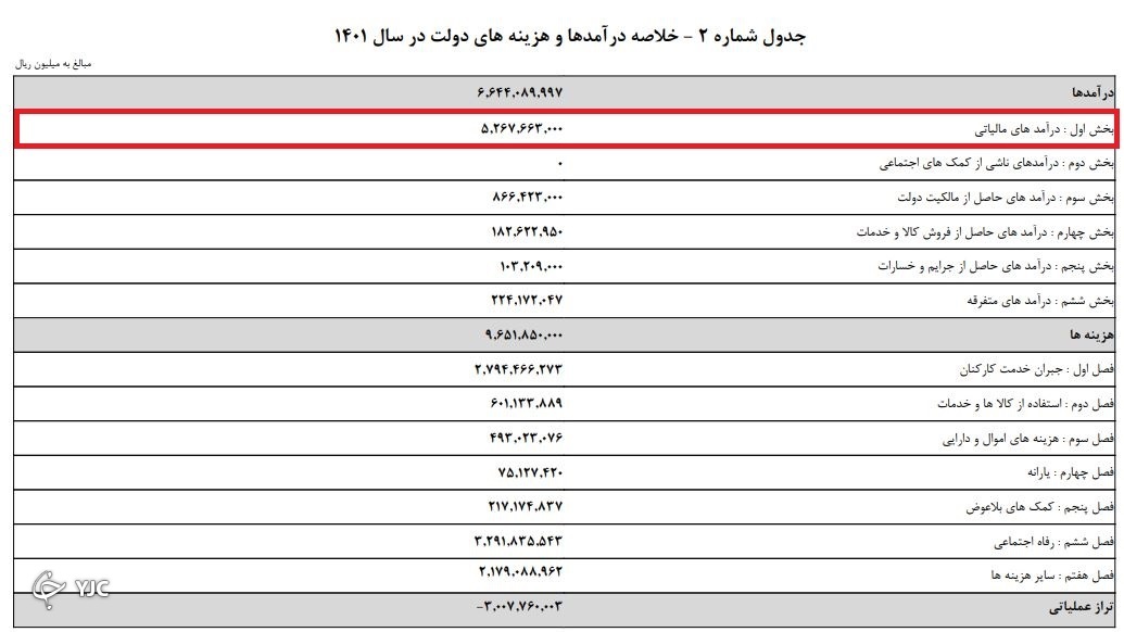 دولت ۱۱۲ درصد بیشتر مالیات اخذ می&zwnj;کند